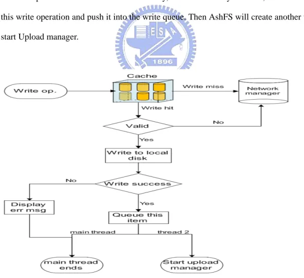 Figure 3:  Write flow 