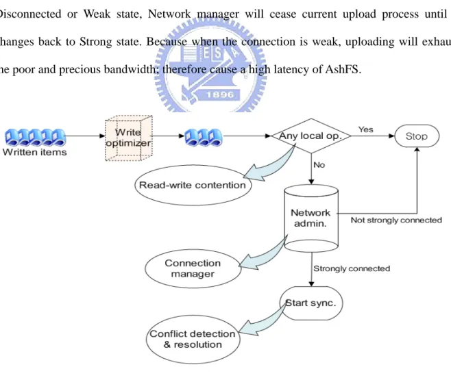 Figure 4:  Upload manager 