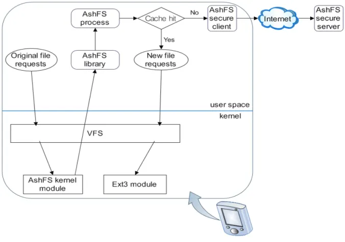 Figure 6:  AshFS system architecture 