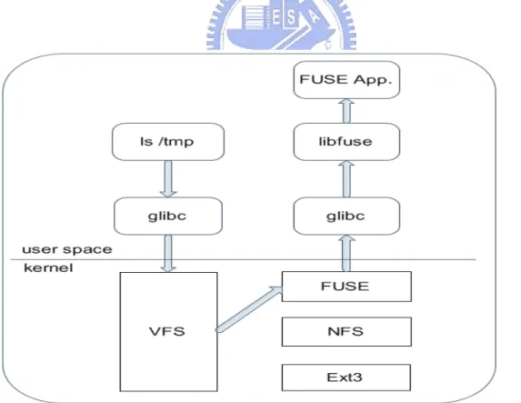 Figure 7:  Path of stat request in FUSE 
