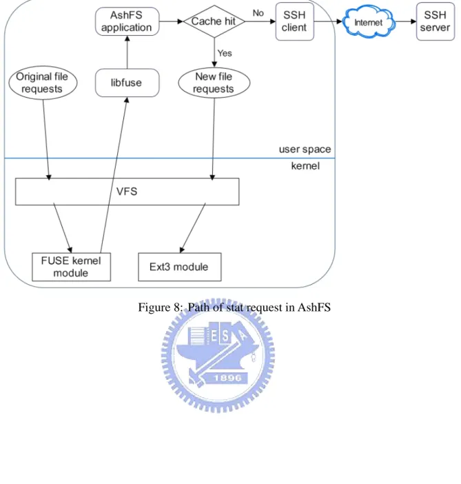 Figure 8:  Path of stat request in AshFS 