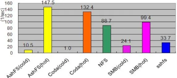 Figure 9:  Frequencies of List operations 