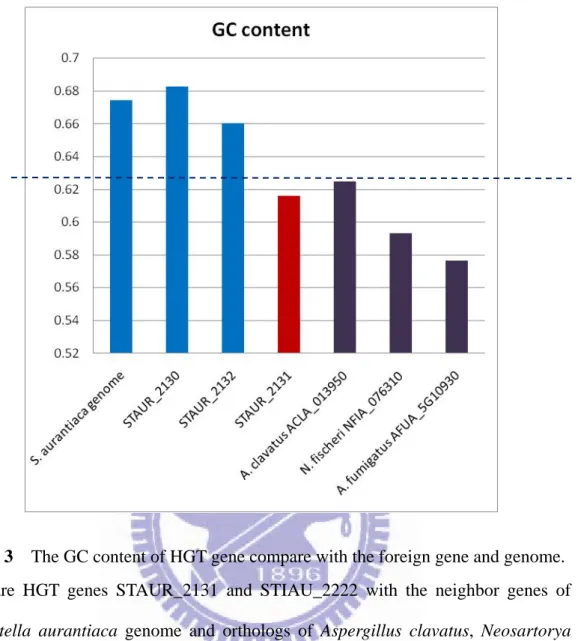 Figure 3    The GC content of HGT gene compare with the foreign gene and genome. 
