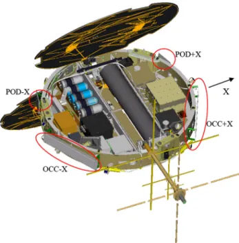 Fig. 1 COSMIC satellite configuration and GPS antennas for precise orbit determination (POD) and for occultation (OCC) (courtesy of NSPO)