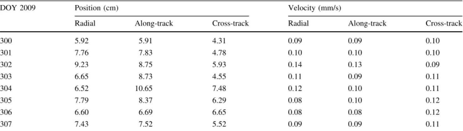 Table 2 Daily STDs of differences in position and velocity for FM4 between the one-AOS and two-AOS