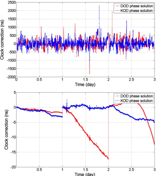 Fig. 5 Phase-derived clock corrections of FM6 (DOY 256-258, 2010; top) and b GRACE-A (DOY 329-331, 2008) based on DOD (red) and KOD (blue) orbit solutions