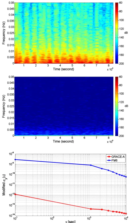 Fig. 6 Time-frequency spectra of phase-derived clock corrections for FM6 (DOY 256, 2010; top) and GRACE-A (DOY 329, 2008)