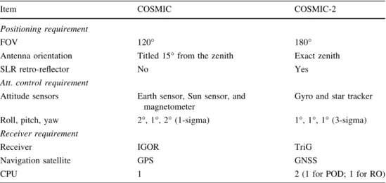 Table 4 Recommended improvement of scientific payloads for COSMIC-2 over COSMIC