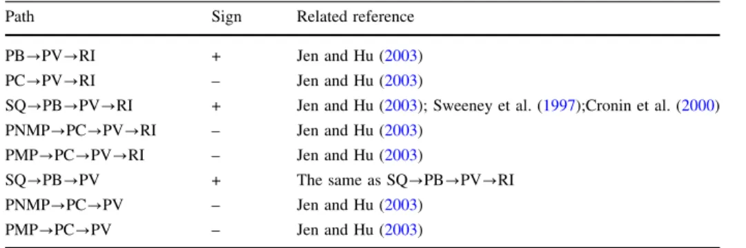 Table 2 Indirect effects and related reference