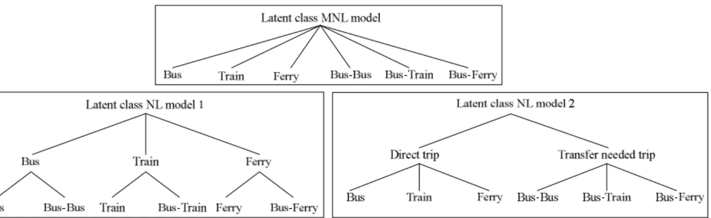 Figure 4 Model structure for preferred choice model 