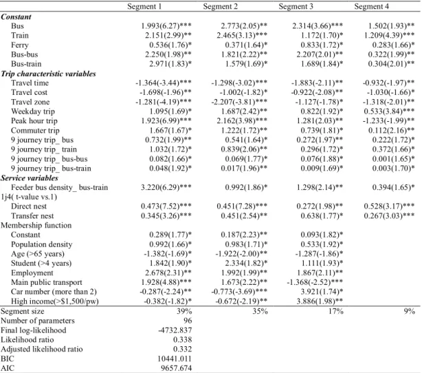 Table 3 Estimation results for four-segment latent class NL model 2 with individual characteristics in membership  functions 