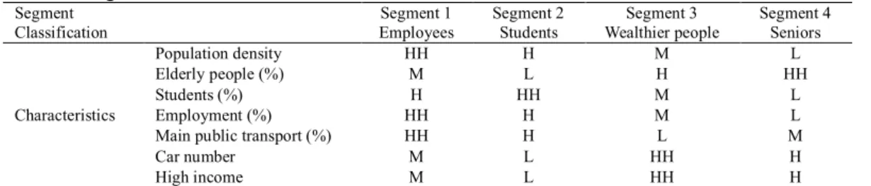 Table 3 includes the estimation results for the preferred four-segment NL model, including showing the individual  characteristics in the segment membership function