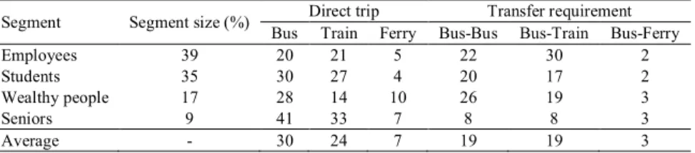 Table 5 lists the alternative share of each segment. This reflects the discussion above with the employee segment  preferring interchange alternatives (more than 50%), the student and senior segments preferring direct travel  alternatives and the wealthier
