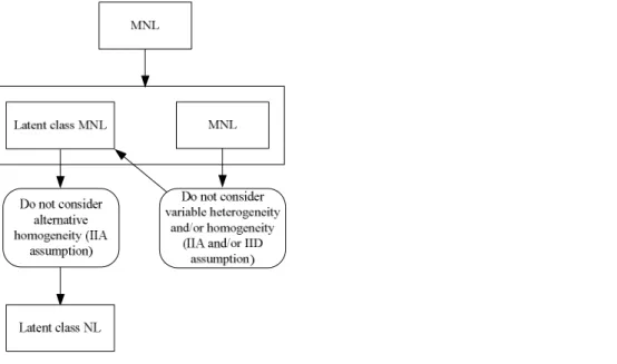 Figure 3 The evolution from the MNL to the latent class MNL and NL approach 