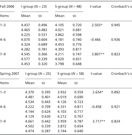 Table 2. t-Test results of I-group and S-group in two consecutive semesters.Fall 2006I-group (N= 23)S-group (N= 48)t-valueCronbach’sa