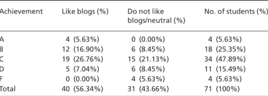 Table 4. Level of academic achievements versus perceived attitudes towards  educa-tional blogs.