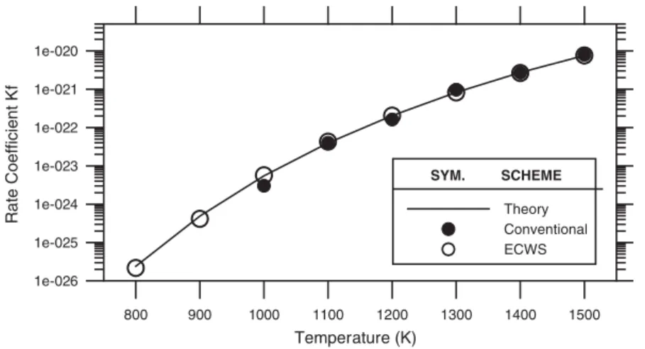 Figure 13 shows the chemical reaction rate coecient K f calculated by TCE model using theoretical Arrhenius law (related coecients from Kleijn [3]), conventional scheme (constant weighting) and CWS as a function of temperature