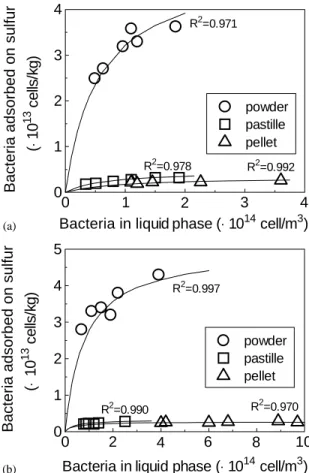 Fig. 2 illustrates representative data for the adsorption equilibrium of thiobacilli on sulfur particles