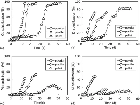 Fig. 3. Variations of pH and sulfate during bioleaching with fresh sulfur particles (Run 1) (a) pH and (b) sulfate.