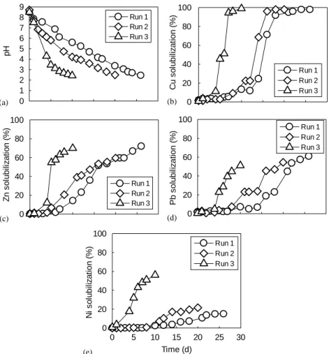 Fig. 5. Variations of pH and metal solubilization during bioleaching with recovered sulfur pastilles (a) variation of pH, (b) solubilization of Cu, (c) solubilization of Zn, (d) solubilization of Pb, and (e) solubilization of Ni.