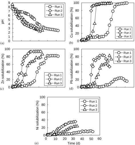 Fig. 6. Variations of pH and metal solubilization during bioleaching with recovered sulfur pellets (a) variation of pH, (b) solubilization of Cu, (c) solubilization of Zn, (d) solubilization of Pb, and (e) solubilization of Ni.