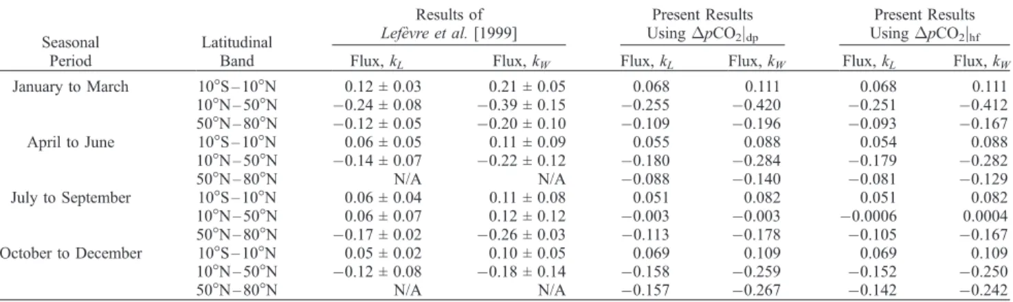 Table 1b. Comparison of the Computed CO 2 Flux in the Northern Pacific Ocean (Between 80W and 10E) in the Present Study With That Given by Lefe`vre et al