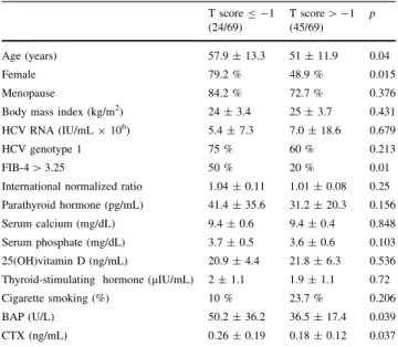 Table 4 Clinical, biological, and densitometric data in patients with osteopenia/osteoporosis (T score B -1) versus without osteopenia/ osteoporosis (T score [ -1) T score B -1 (24/69) T score [ -1(45/69) p Age (years) 57.9 ± 13.3 51 ± 11.9 0.04 Female 79.