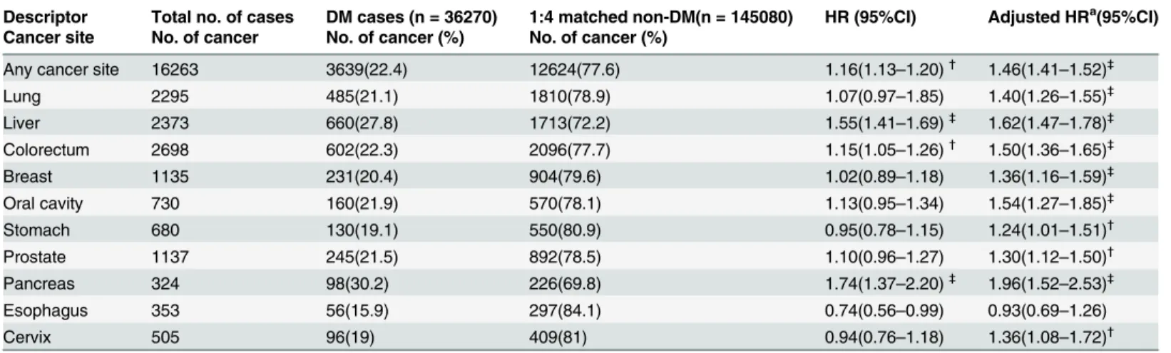 Table 2. The risk of cancer in subjects with and without DM.