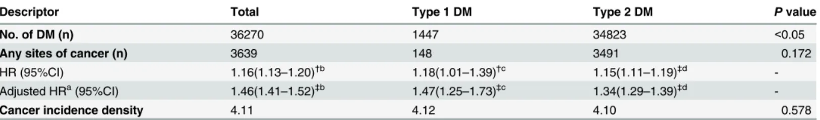 Table 3. The characteristics of patients with DM (n = 36270).