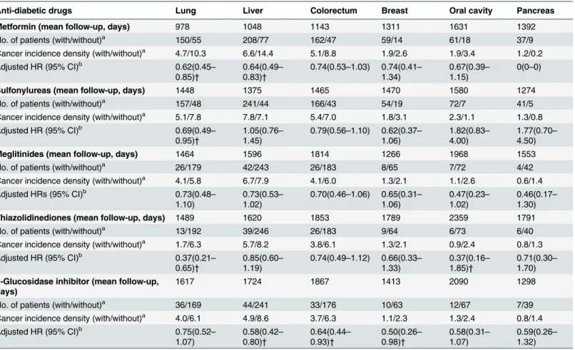 Table 4. Effects of oral ADT on the risk of cancer among T2DM patients.