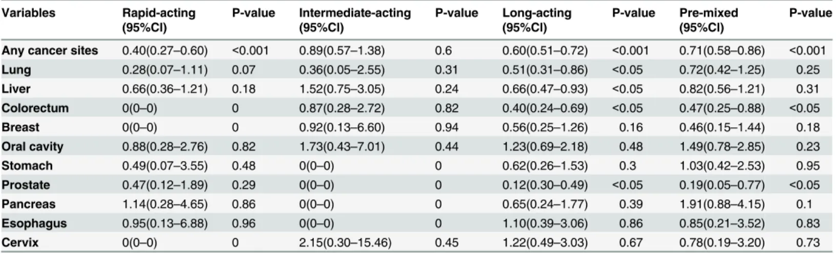 Table 5. Adjusted hazard ratios (AHRs) of cancer in DM patients with and without insulin injection