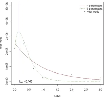 Fig. 2. Empirical cumulative density functions of the estimated time of maximal viral loads for the patients with viral titer elevation