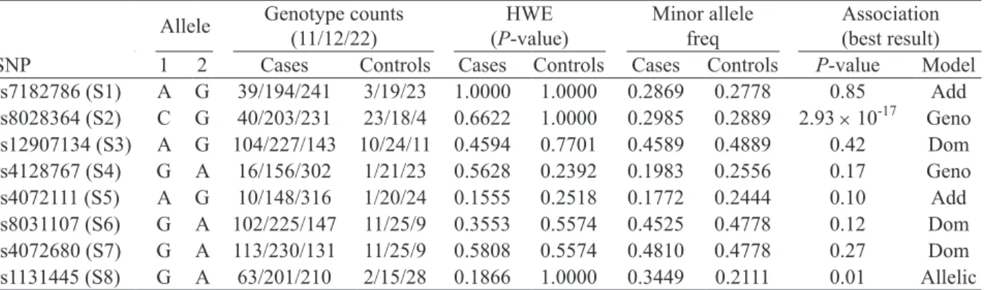 Table 1.  Genotype count, Hardy-Weinberg equilibrium testing, minor allele frequency and association of IL-16  SNPs