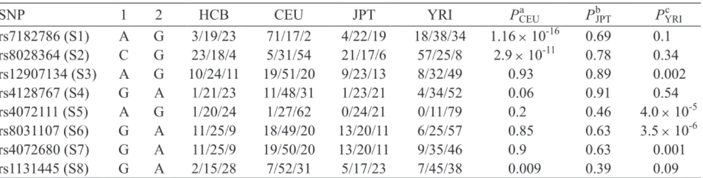 Table 2.  Genotype distribution among different ethnic populations