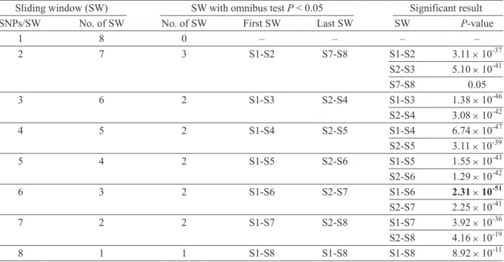 Table 4.  Sliding window (SW) haplotype analysis based on omnibus tests for all windows of all possible sizes across   the eight SNPs