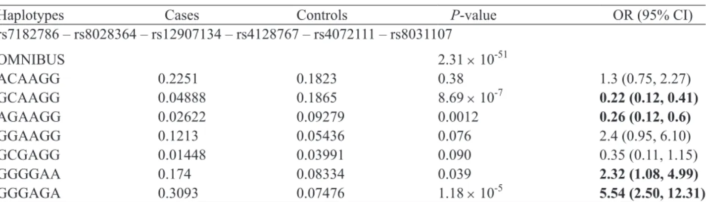Table 5.  Haplotype analysis for 6-SNP windows showing the lowest P-value among the all possible sliding windows