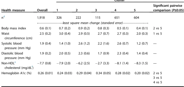 Table 2. Five-year change in health measure, a least square mean change (standard error) overall, and by cluster: Beaver Dam Offspring Study b