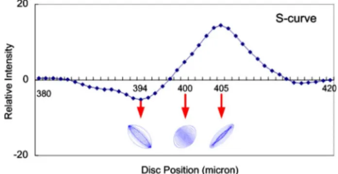 Fig. 4 Variation of a focal spot and its corresponding S-curve. 共a兲