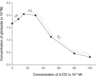 Table 1. Intra-day and Inter-day analytical precision and accuracy of GL determination