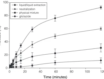 Table 2. Comparison of FTIR spectra from GL, physical mixture and solid complexes from neutralization and liquid/liquid extraction