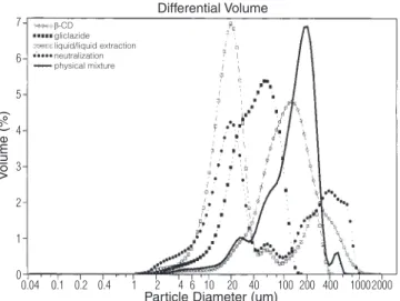 Table  3.  Mean  size  and  volume  of  particle  of  GL,  β-CD,  physical  mixture,  and  2  solid  complexes  from  neutralization  and  liquid/liquid 