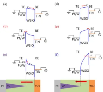 Fig. 4. Corresponding schematic energy band diagram in different bias re- re-gions and resistance states.