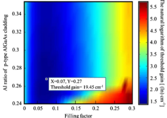 Fig. 7. Threshold gain as a function of the PC filling factor and Al content of the p-type AlGaAs cladding layer whose variation is indicated by the color alteration.