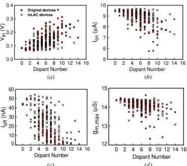 Figure 13. The effectiveness of the fluctuation suppression in both the 16 nm device and the common source amplifier circuit, compared with the results of the original device and circuit.