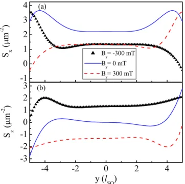 FIG. 3. 共Color online兲 Spin densities S i versus y for the case of a transverse in-plane magnetic field