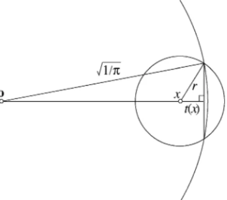 Fig. 4. For x 2 (1); t(x) denotes the distance between x and the chord of the circle @D(x; r) through the two intersecting points between @D(x; r) and .