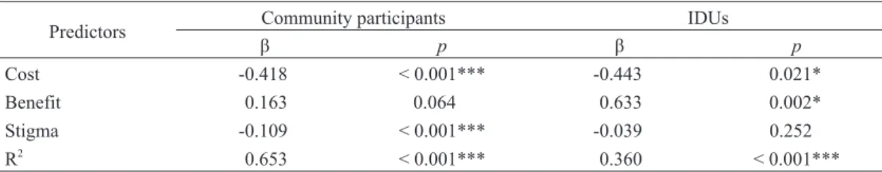 Table 1.  The regression model for the acceptance of the needle exchange program  