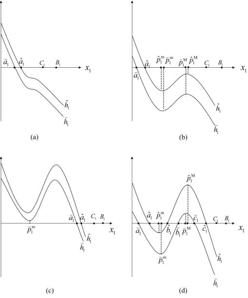 Fig. 2. h1 ˆ and h1 ˇ have one zero in cases (a), (b), (c), and three zeros in case (d).