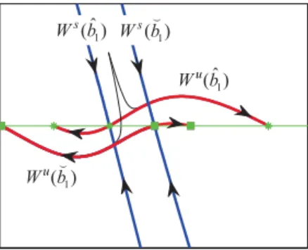 Fig. 3. Stable manifolds W s