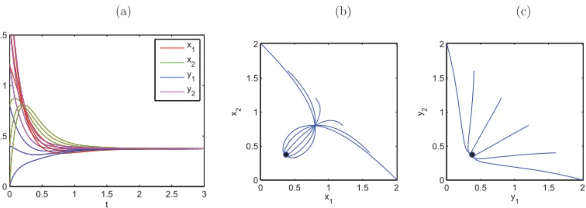 Fig. 6. ODE simulation (a) x 1 , x2 , y1 , y2 versus t, (b) the trajectories in ( x1 , x2 )-plane, (c) the trajectories in ( y1 , y2 )-plane.